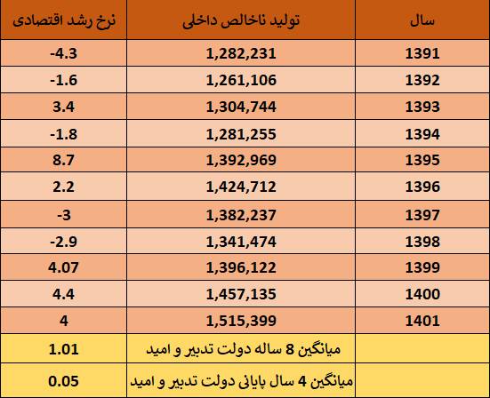 دستاوردسازی نوبخت با شکنجه آمار