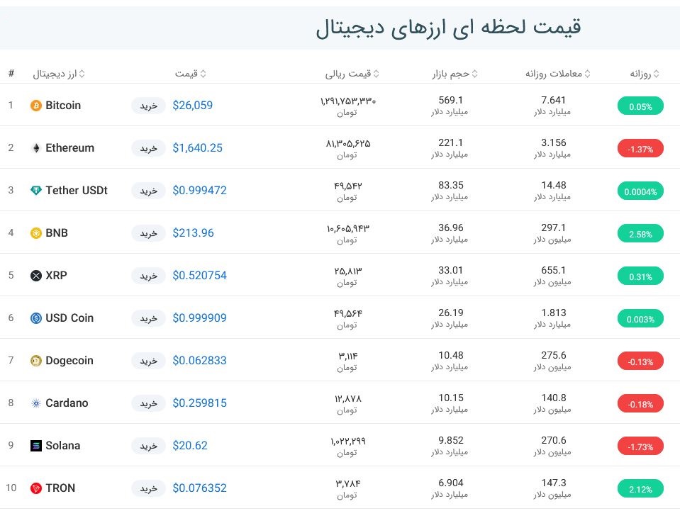 قیمت بیت کوین امروز چند بود