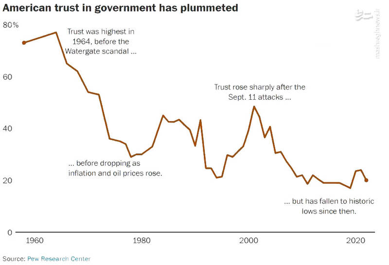 افول سطح باور و اعتماد به دولت فدرال از چه زمانی آغاز شد؟
