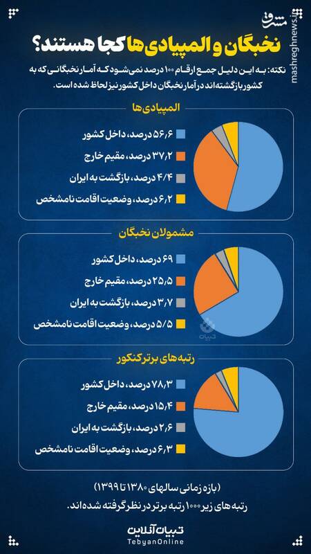نخبگان، رتبههای برتر کنکور و المپیادیها کجا هستند؟