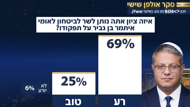 افزایش شکاف میان گانتز و نتانیاهو در نظرسنجی ها ادامه دارد