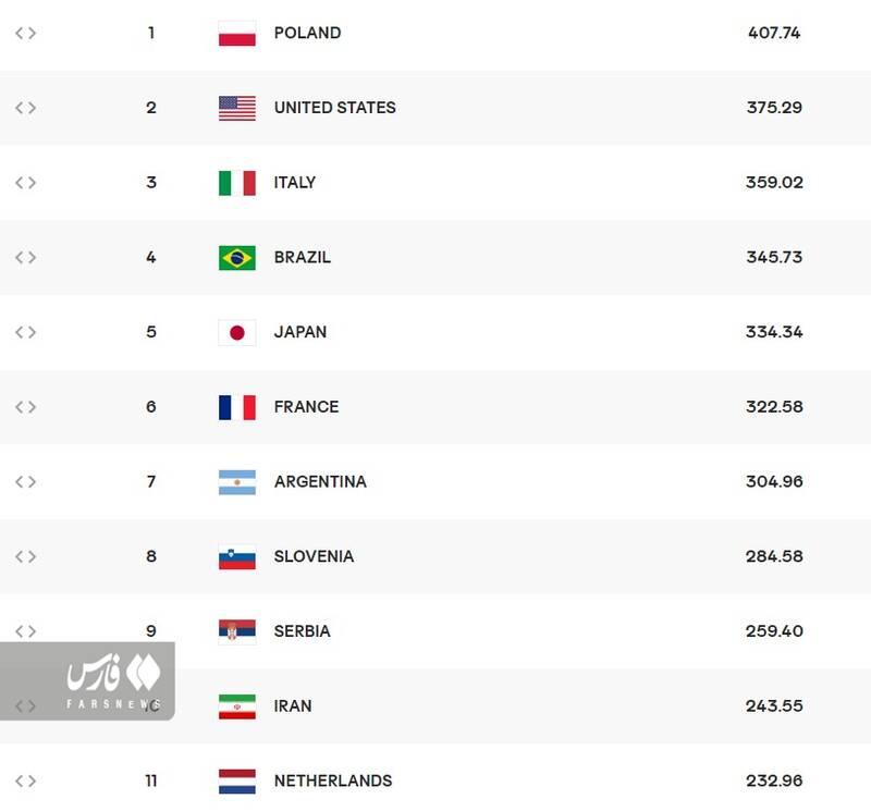 آخرین ردهبندی والیبال پس از مسابقات قهرمانی آسیا