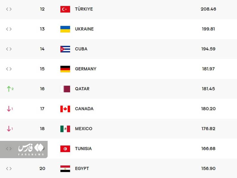 آخرین ردهبندی والیبال پس از مسابقات قهرمانی آسیا