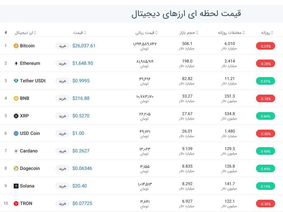 قیمت بیت کوین امروز چند بود