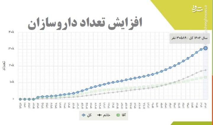 تأسیس 300 داروخانه در یک ماه + نمودار 2