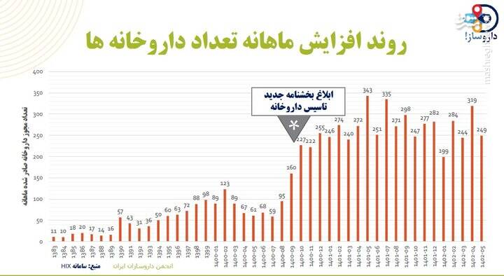 تأسیس ۳۰۰ داروخانه در یک ماه +نمودار