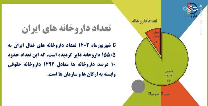 تأسیس 300 داروخانه در یک ماه + نمودار 3