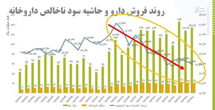 تأسیس ۳۰۰ داروخانه در یک ماه +نمودار