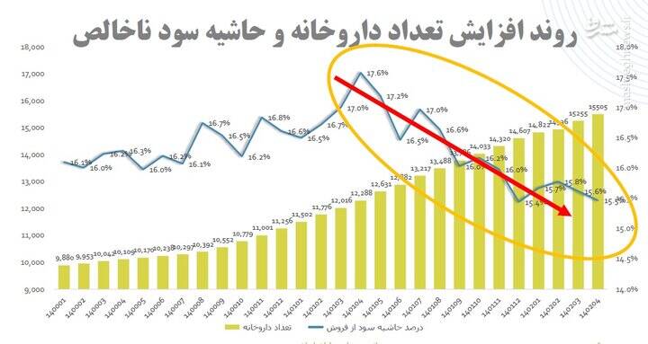 تأسیس ۳۰۰ داروخانه در یک ماه +نمودار