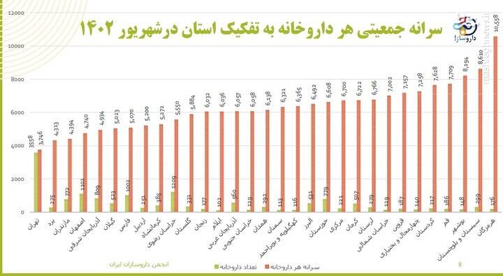 تأسیس ۳۰۰ داروخانه در یک ماه +نمودار