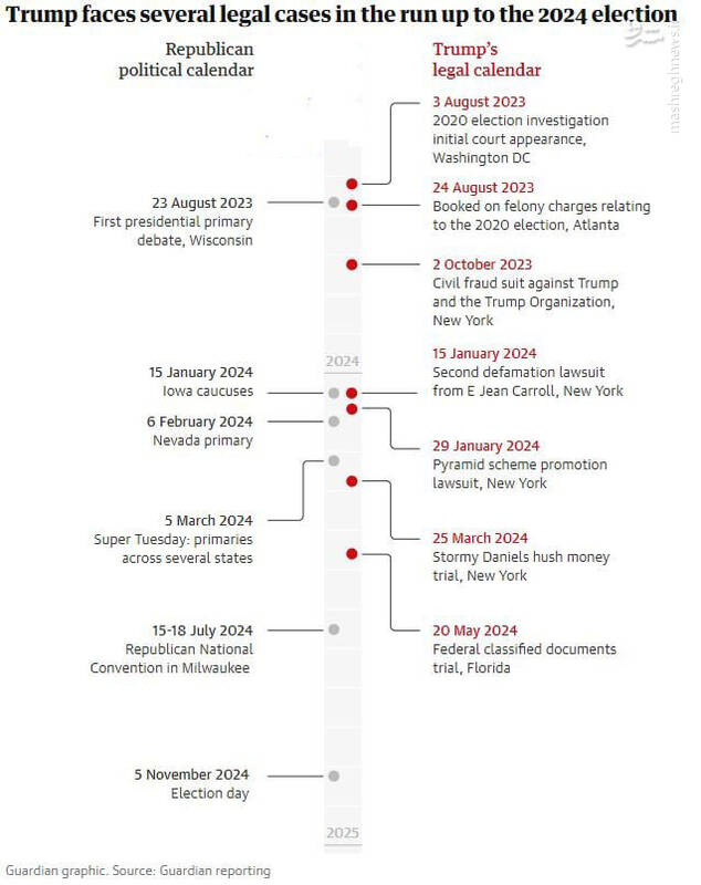 دردسرهای ترامپ برای دادگاه و انتخابات!