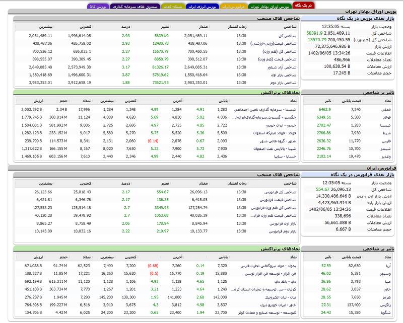 بورس کانال ۲ میلیون واحدی را فتح کرد +نقشه
