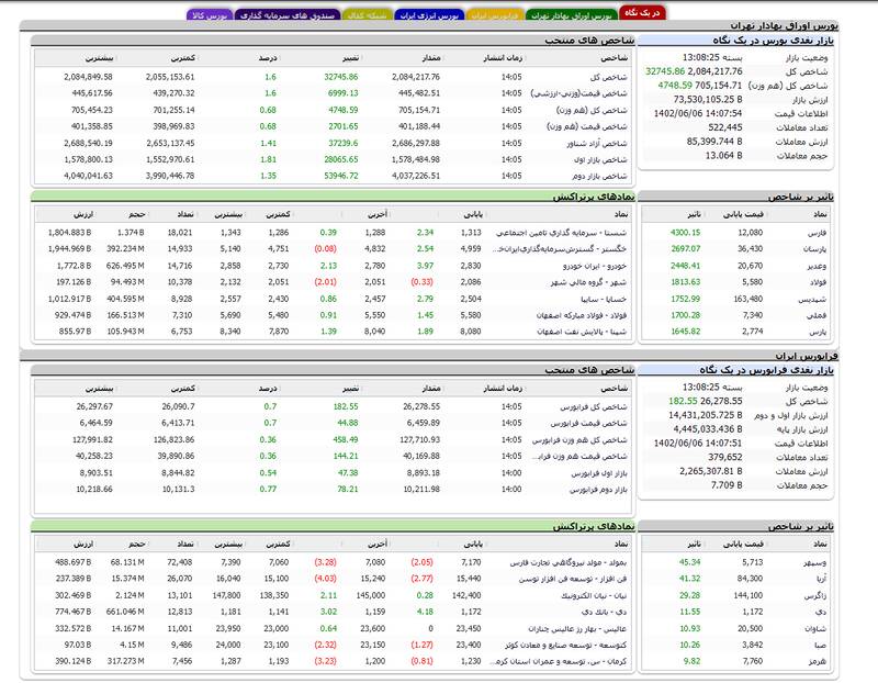 تداوم روند صعودی بورس +نقشه