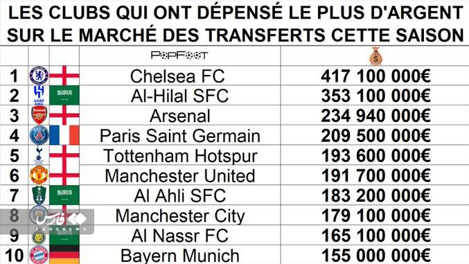 ولخرج‌ترین تیم‌های فوتبال در تابستان 2023 + عکس 3