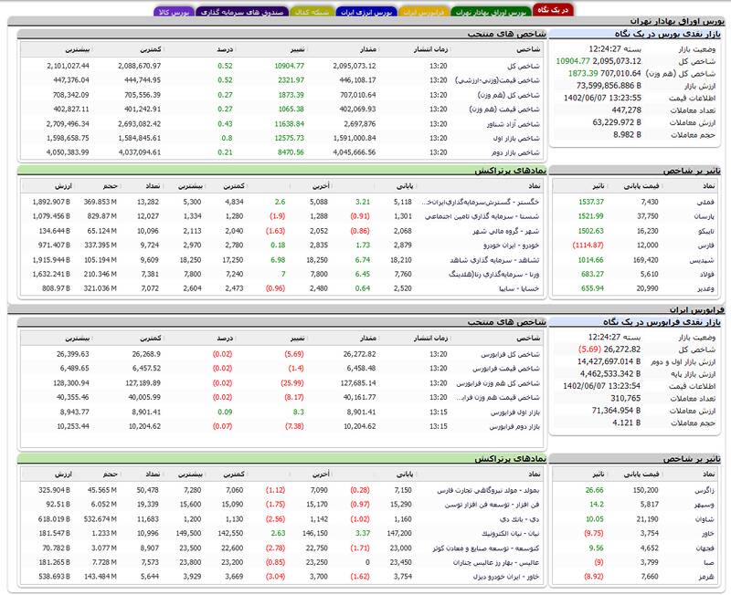 رشد بیش از ۱۰ هزار واحدی بورس +نقشه