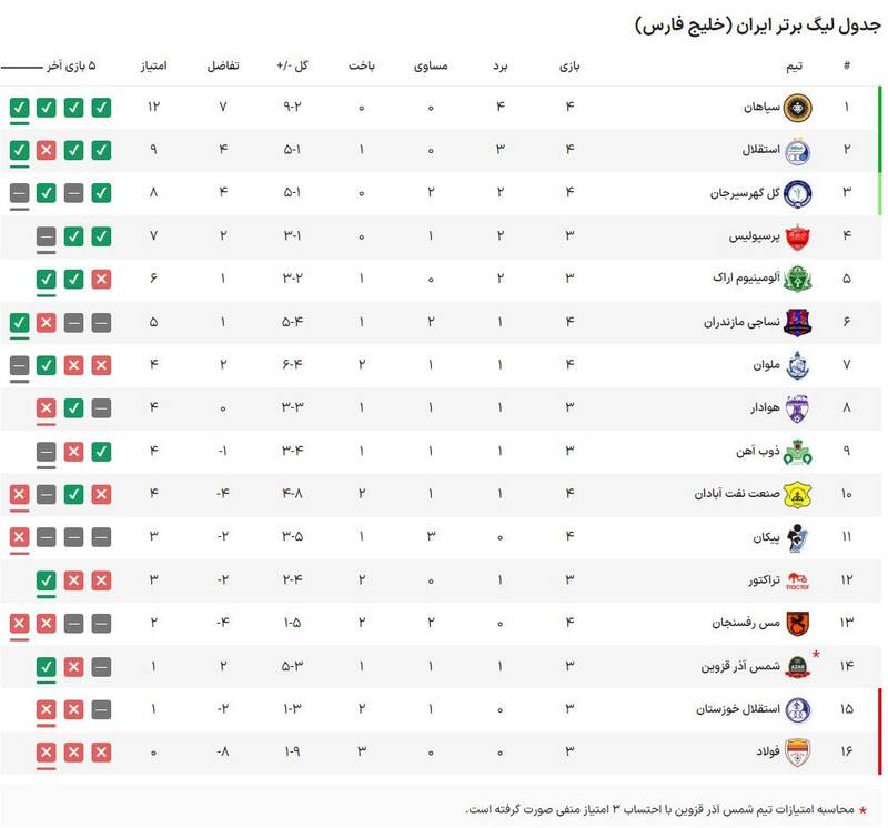 جدول لیگ برتر| جایگاه استقلال و پرسپولیس با پیروزی سپاهان و توقف گل گهر