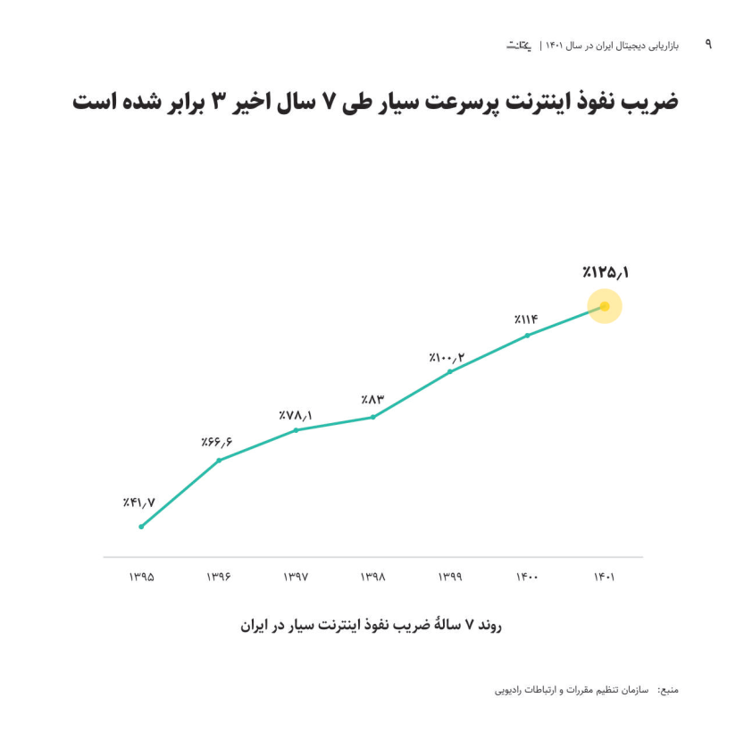 ضریب نفوذ اینترنت پرسرعت سیار ایران ۳ برابر شد / سرعت پیشرفت ایران بیشتر از اروپا