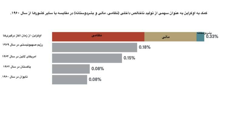 انتخابات آمریکا در پیش، دعوا بر سر کمک به اوکراین در اوج