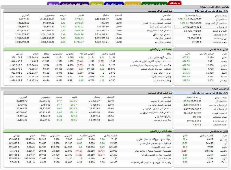 بورس بیش از ۹ هزار واحد رشد کرد +نقشه