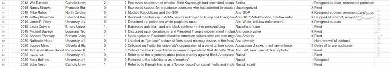 اخراج ۸۵ استاد دانشگاه بخاطر "اظهار نظر سیاسی"! +فهرست