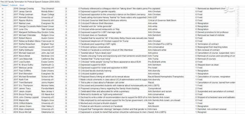 اخراج ۸۵ استاد دانشگاه بخاطر "اظهار نظر سیاسی"! +فهرست
