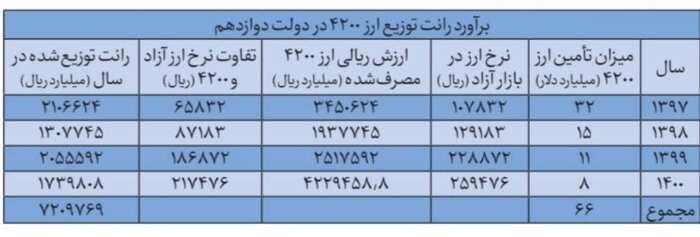 چرا حذف ارز ۴۲۰۰ تومانی کار لازمی بود؟