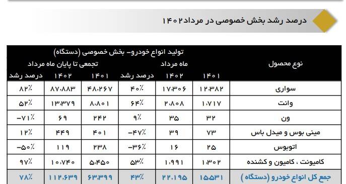 رشد 78 درصدی تولید خودرو در کشور توسط بخش خصوصی 2
