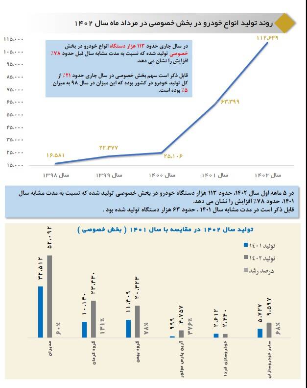 رشد 78 درصدی تولید خودرو در کشور توسط بخش خصوصی 3