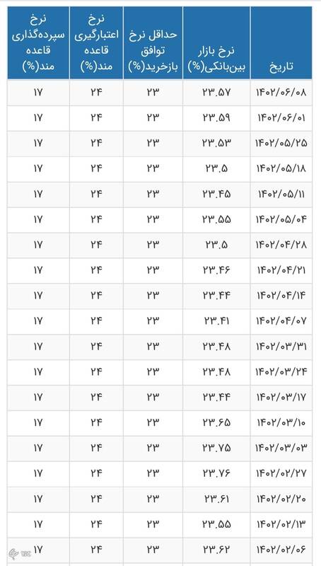 نرخ جدید بهره بین بانکی اعلام شد
