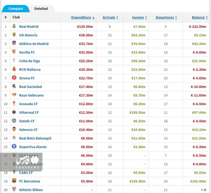 رئال ولخرجترین و بارسا کم هزینهترین در لالیگا +عکس