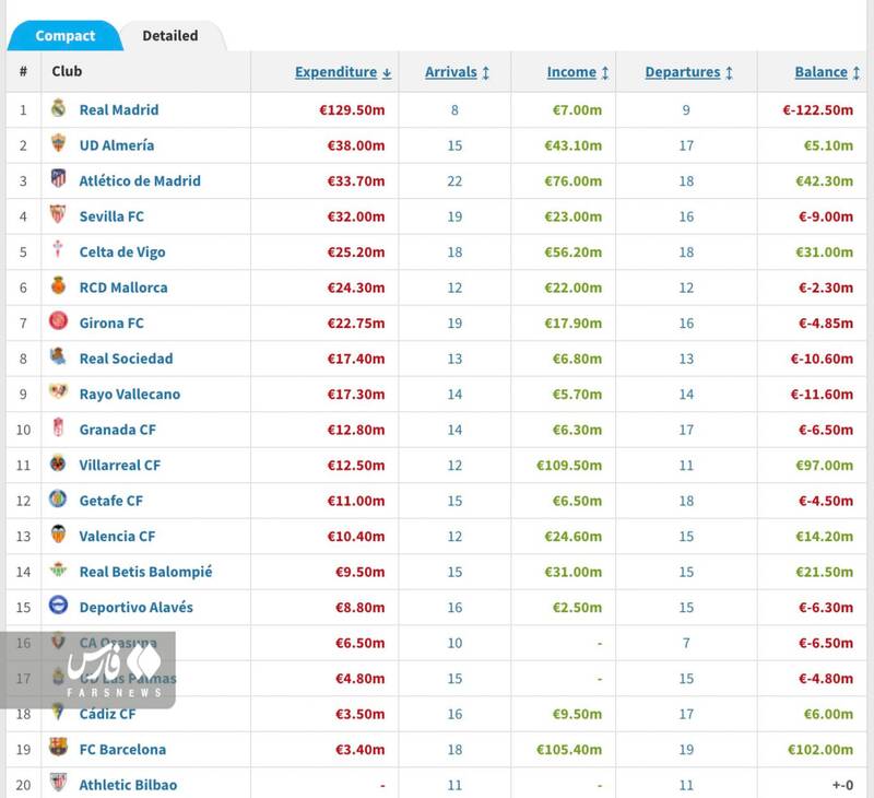 رئال ولخرج‌ترین و بارسا کم هزینه‌ترین در لالیگا + عکس 2