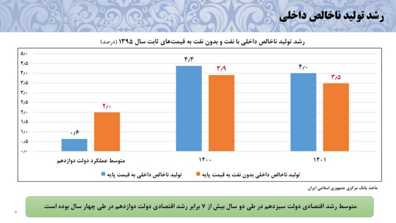 اقتصاد از رکود خارج شد +نمودار