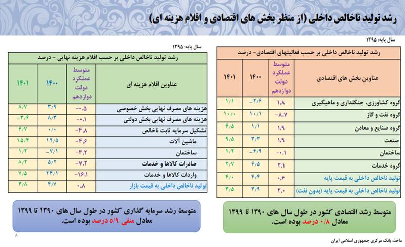 اقتصاد از رکود خارج شد +نمودار