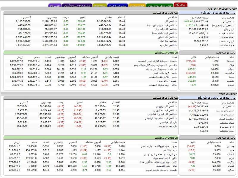 رشد ۱۰۱۸ واحدی شاخص بورس +نقشه