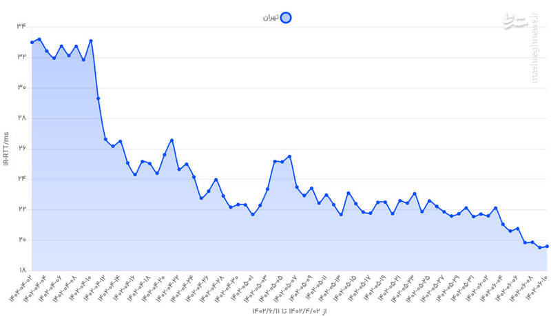 بهبود کیفیت شبکه اپراتورها به روایت رئیس سازمان تنظیم مقررات و ارتباطات رادیویی