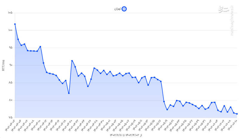 بهبود کیفیت شبکه اپراتورها به روایت رئیس سازمان تنظیم مقررات و ارتباطات رادیویی