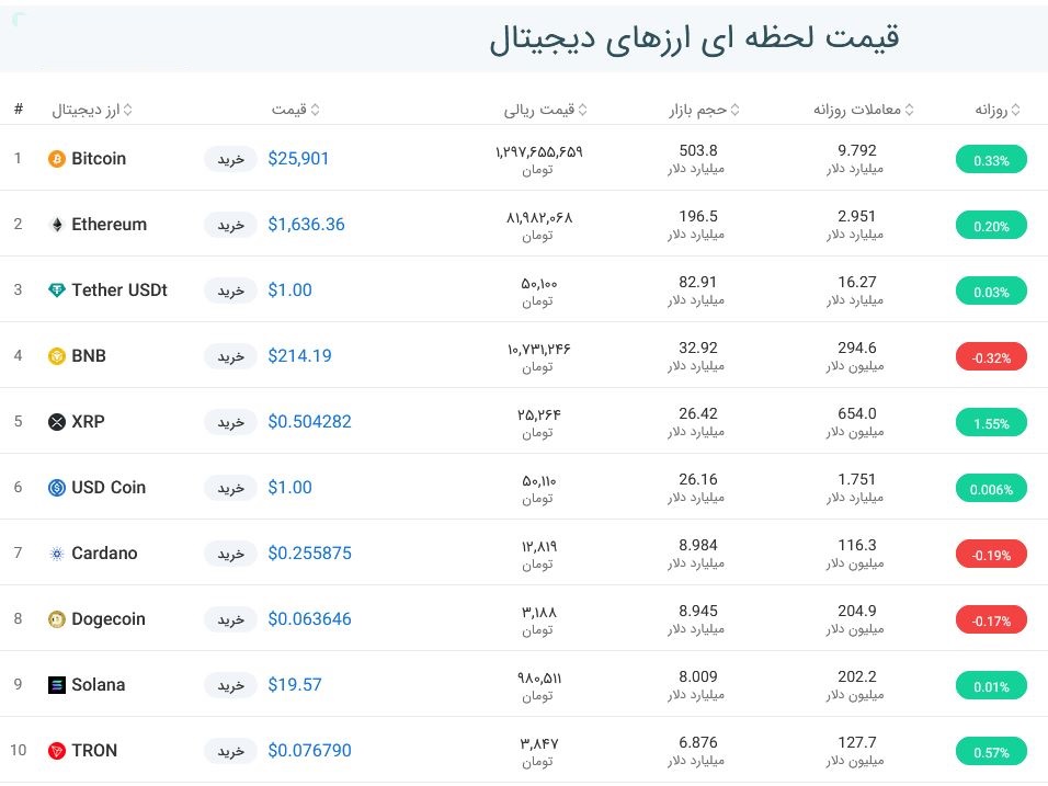 قیمت بیت کوین امروز چند بود