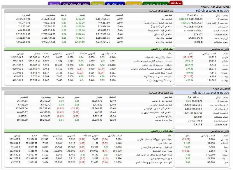 بورس بیش از ۶ هزار واحد رشد کرد +نقشه