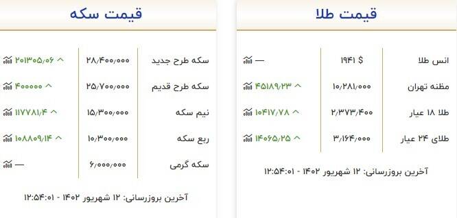 قیمت سکه و طلا امروز ۱۲ شهریور +جدول