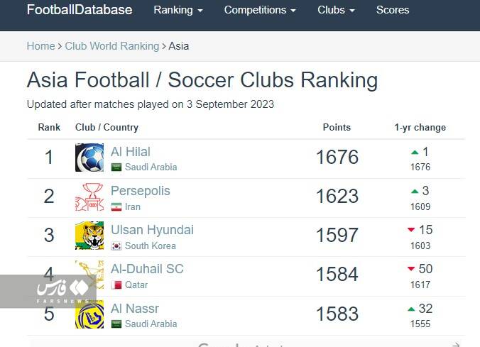 جهش پرسپولیس، استقلال و سپاهان در آسیا +عکس