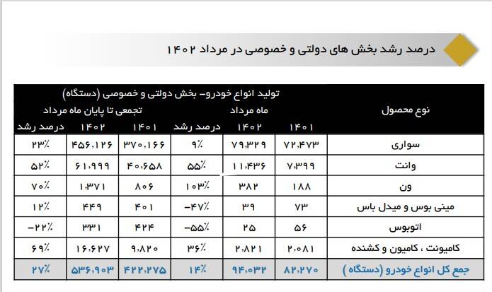 رشد تولید خودروهای وانت و ون در ۵ ماه ابتدایی سال ۱۴۰۲
