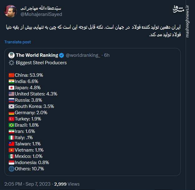 ایران؛ دهمین تولید کننده فولاد در جهان