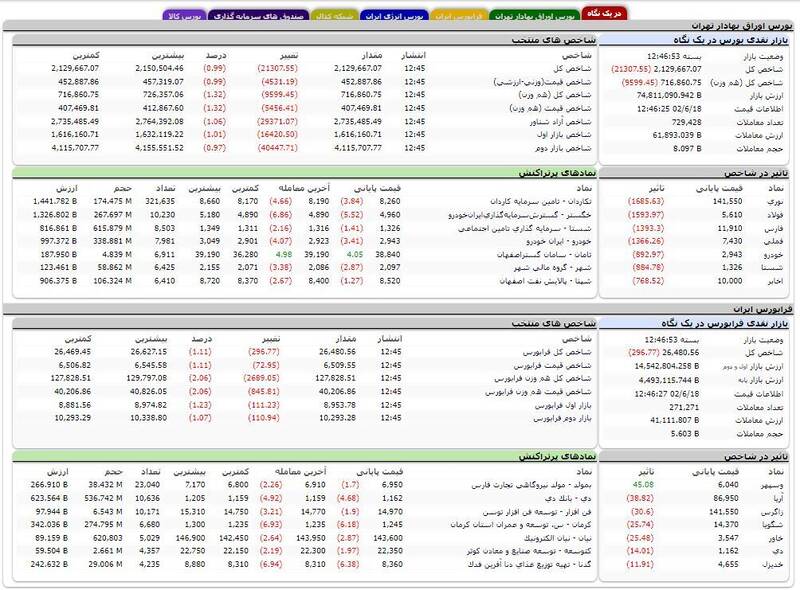 بورس بیش از ۲۱ هزار واحد افت کرد +نقشه