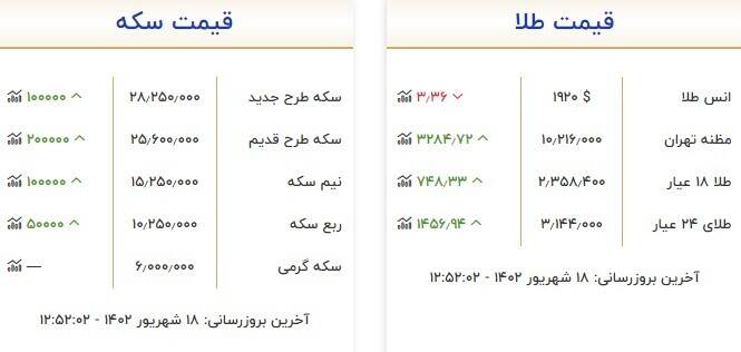 قیمت جدید سکه و طلا + جدول 2
