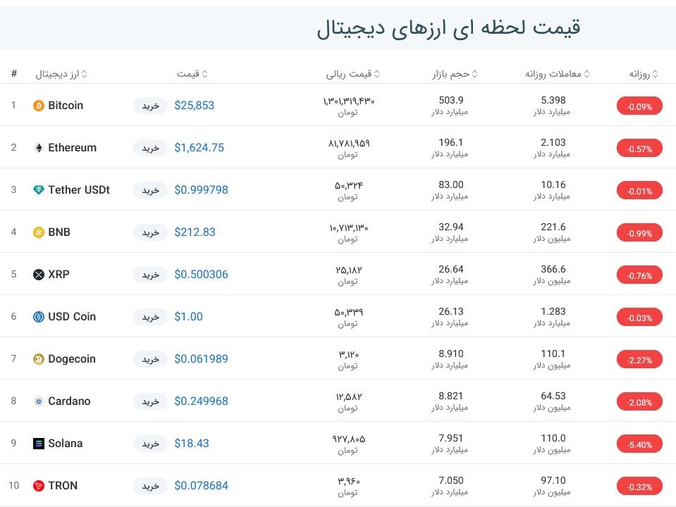 قیمت بیت کوین امروز چند بود