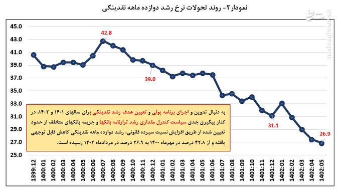 نتایج اجرای سیاست تثبیت با هدف مهار تورم و ثبات در بازار