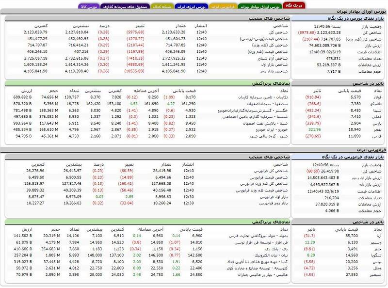 کاهش ۵۹۷۵ واحدی شاخص بورس +نقشه
