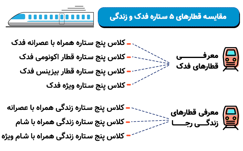 کلاسهای مسافربری قطارهای 5 ستاره فدک و زندگی
