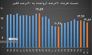 کاهش فاصله طبقاتی در دولت سیزدهم