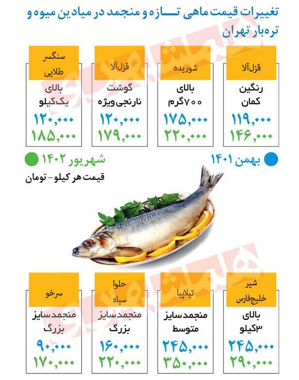 افزایش قیمت ماهی در میادین تره‌ بار +جدول